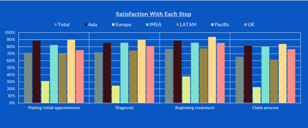 Satisfaction with Each Step